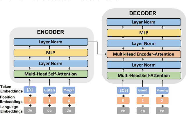 Figure 1 for Unsupervised Domain Adaptation for Neural Machine Translation with Iterative Back Translation