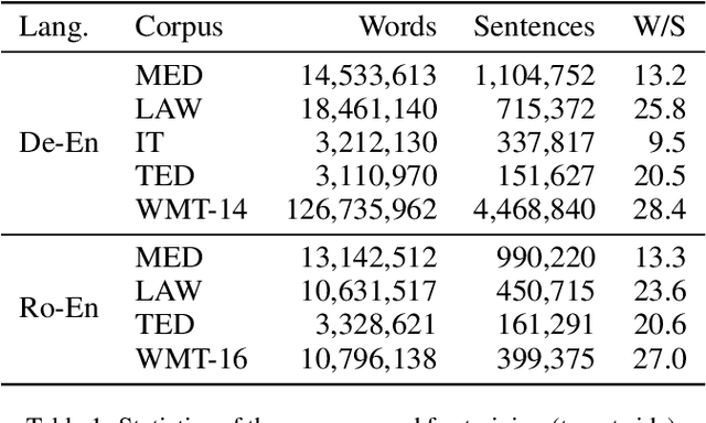 Figure 2 for Unsupervised Domain Adaptation for Neural Machine Translation with Iterative Back Translation