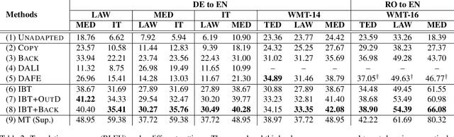 Figure 3 for Unsupervised Domain Adaptation for Neural Machine Translation with Iterative Back Translation