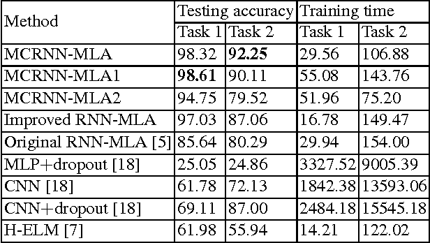 Figure 4 for Deep Learning in Multi-Layer Architectures of Dense Nuclei