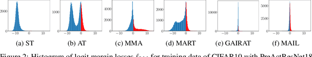 Figure 3 for Switching One-Versus-the-Rest Loss to Increase the Margin of Logits for Adversarial Robustness