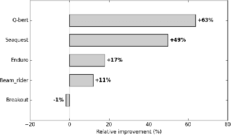 Figure 3 for How to Discount Deep Reinforcement Learning: Towards New Dynamic Strategies