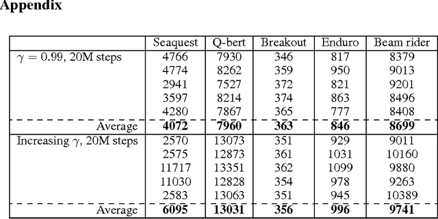Figure 2 for How to Discount Deep Reinforcement Learning: Towards New Dynamic Strategies