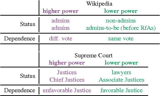 Figure 1 for Echoes of power: Language effects and power differences in social interaction