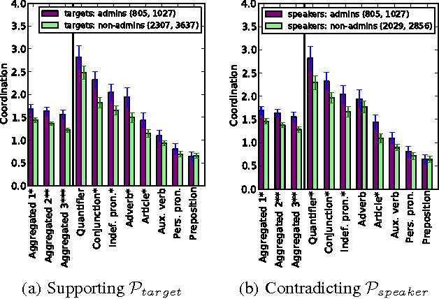 Figure 2 for Echoes of power: Language effects and power differences in social interaction