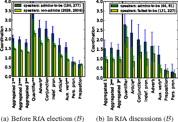 Figure 3 for Echoes of power: Language effects and power differences in social interaction