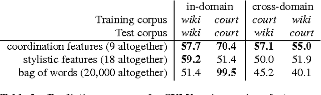 Figure 4 for Echoes of power: Language effects and power differences in social interaction