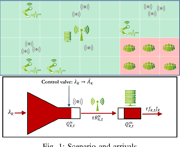 Figure 1 for Energy-Efficient Dynamic Edge Computing with Electromagnetic Field Exposure Constraints