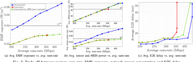 Figure 2 for Energy-Efficient Dynamic Edge Computing with Electromagnetic Field Exposure Constraints