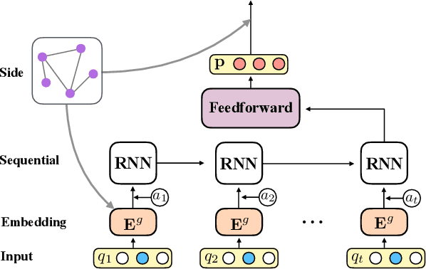 Figure 1 for Deep Knowledge Tracing with Side Information