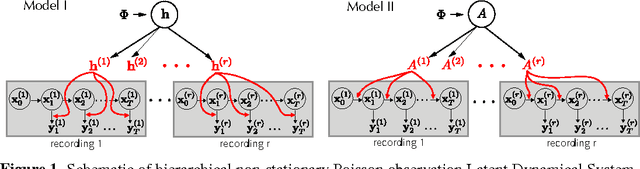 Figure 1 for Hierarchical models for neural population dynamics in the presence of non-stationarity
