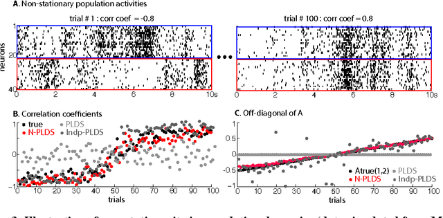 Figure 3 for Hierarchical models for neural population dynamics in the presence of non-stationarity