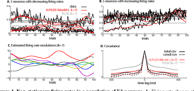 Figure 4 for Hierarchical models for neural population dynamics in the presence of non-stationarity