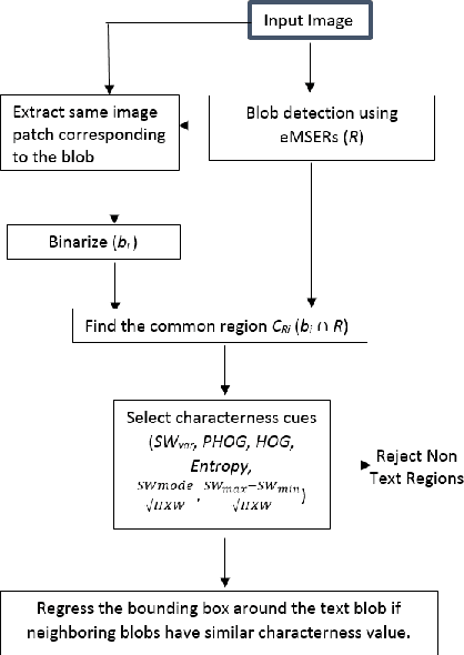 Figure 1 for Enhanced Characterness for Text Detection in the Wild