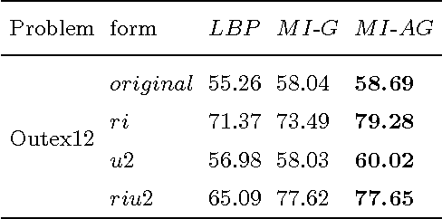 Figure 2 for Affine-Gradient Based Local Binary Pattern Descriptor for Texture Classiffication