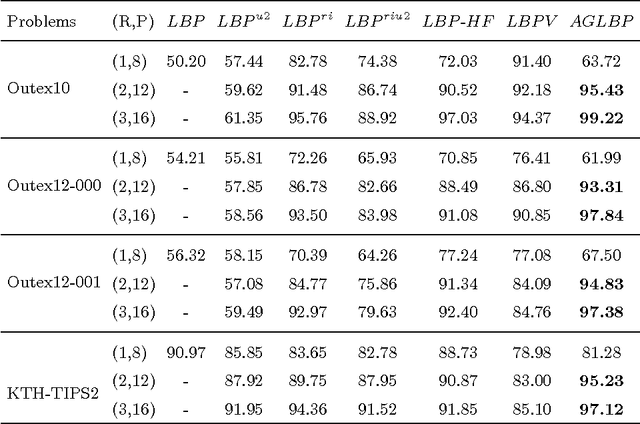 Figure 4 for Affine-Gradient Based Local Binary Pattern Descriptor for Texture Classiffication