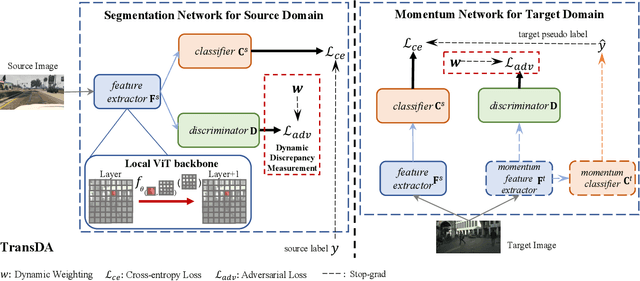 Figure 2 for Smoothing Matters: Momentum Transformer for Domain Adaptive Semantic Segmentation