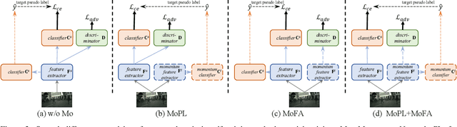 Figure 4 for Smoothing Matters: Momentum Transformer for Domain Adaptive Semantic Segmentation