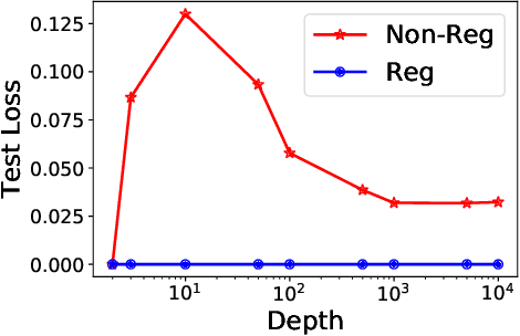 Figure 2 for Analysis of the Gradient Descent Algorithm for a Deep Neural Network Model with Skip-connections