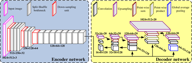 Figure 1 for LEDNet: A Lightweight Encoder-Decoder Network for Real-Time Semantic Segmentation