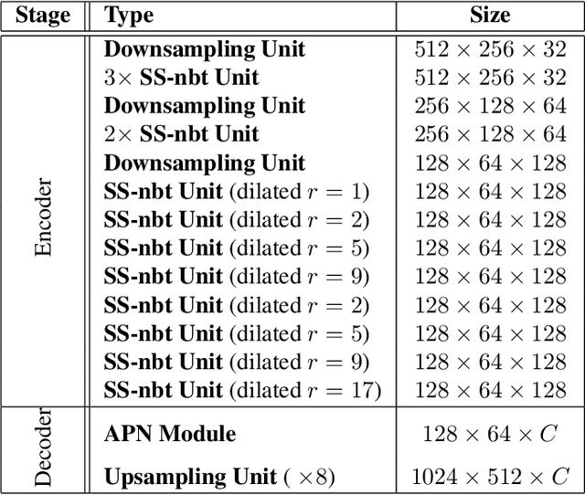 Figure 2 for LEDNet: A Lightweight Encoder-Decoder Network for Real-Time Semantic Segmentation