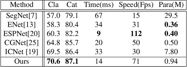 Figure 4 for LEDNet: A Lightweight Encoder-Decoder Network for Real-Time Semantic Segmentation