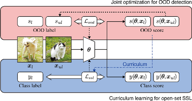 Figure 3 for Multi-Task Curriculum Framework for Open-Set Semi-Supervised Learning