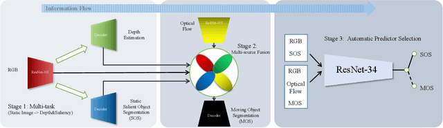 Figure 3 for Multi-Source Fusion and Automatic Predictor Selection for Zero-Shot Video Object Segmentation
