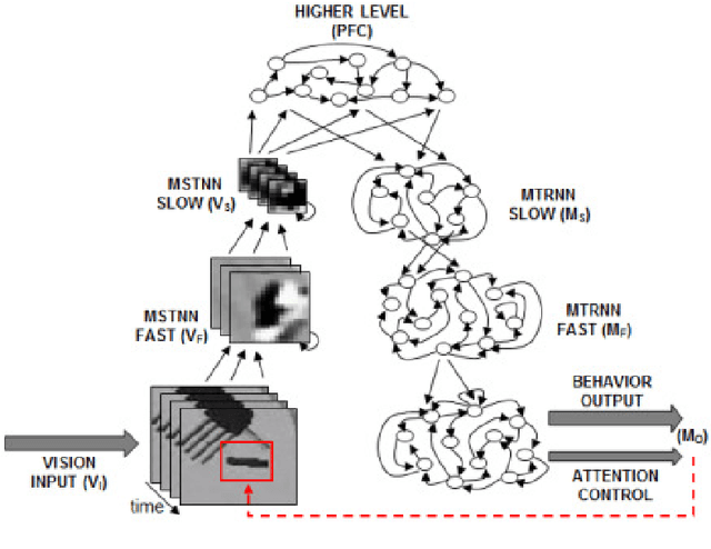 Figure 1 for Achieving Synergy in Cognitive Behavior of Humanoids via Deep Learning of Dynamic Visuo-Motor-Attentional Coordination