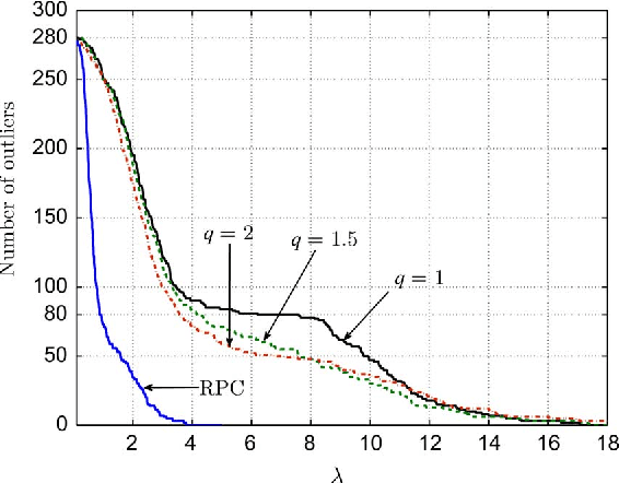 Figure 3 for Robust Clustering Using Outlier-Sparsity Regularization