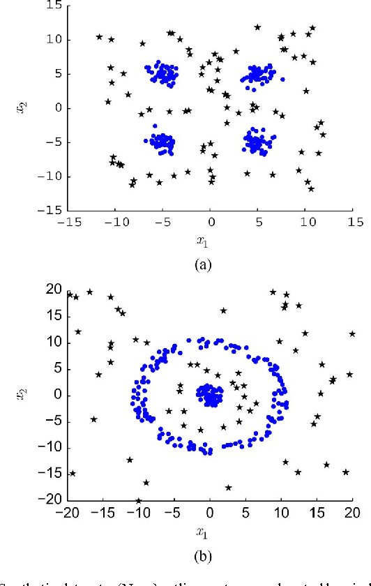 Figure 1 for Robust Clustering Using Outlier-Sparsity Regularization