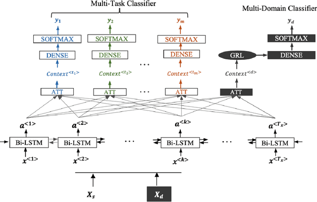 Figure 2 for Unsupervised and Interpretable Domain Adaptation to Rapidly Filter Social Web Data for Emergency Services