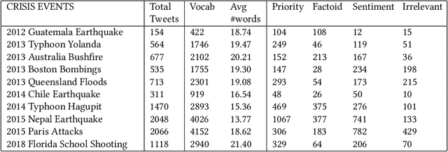 Figure 3 for Unsupervised and Interpretable Domain Adaptation to Rapidly Filter Social Web Data for Emergency Services