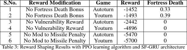 Figure 4 for Learning Time-Sensitive Strategies in Space Fortress