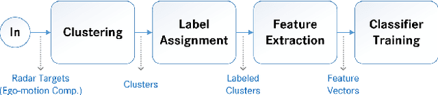 Figure 1 for Radar-based Feature Design and Multiclass Classification for Road User Recognition