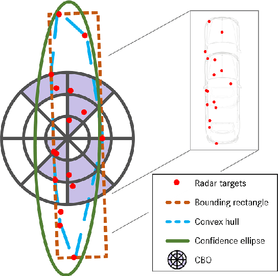 Figure 4 for Radar-based Feature Design and Multiclass Classification for Road User Recognition