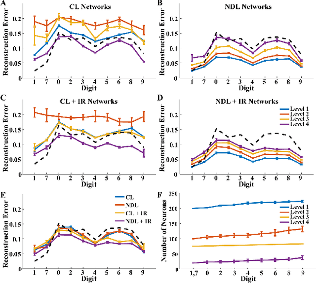 Figure 4 for Neurogenesis Deep Learning