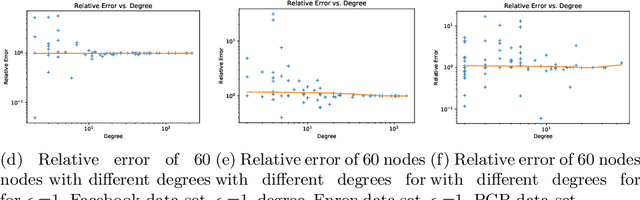 Figure 2 for Assessing Centrality Without Knowing Connections