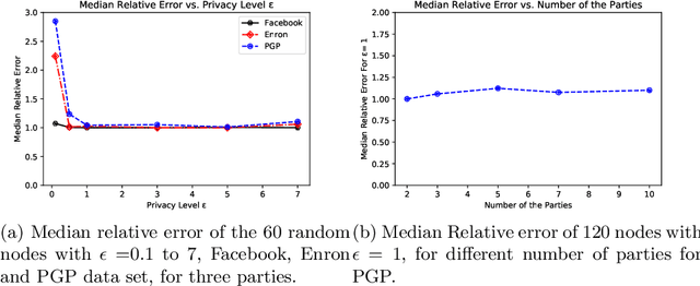 Figure 1 for Assessing Centrality Without Knowing Connections