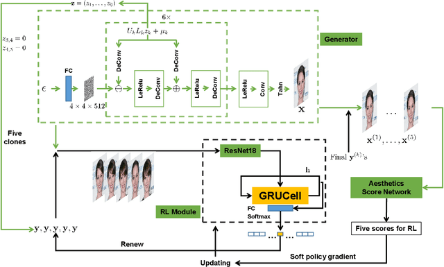 Figure 3 for Attribute Controllable Beautiful Caucasian Face Generation by Aesthetics Driven Reinforcement Learning