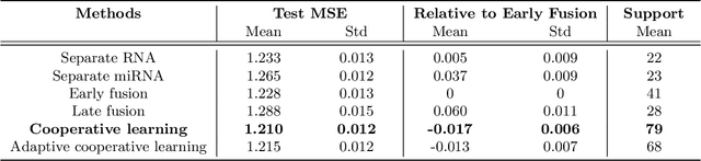 Figure 2 for Cooperative learning for multi-view analysis