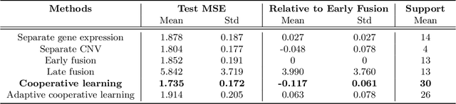 Figure 4 for Cooperative learning for multi-view analysis