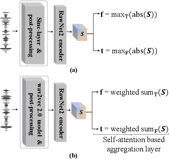 Figure 3 for Automatic speaker verification spoofing and deepfake detection using wav2vec 2.0 and data augmentation