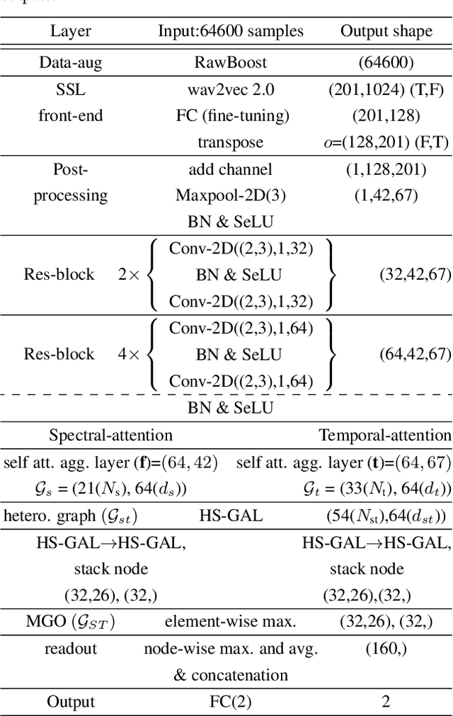 Figure 2 for Automatic speaker verification spoofing and deepfake detection using wav2vec 2.0 and data augmentation