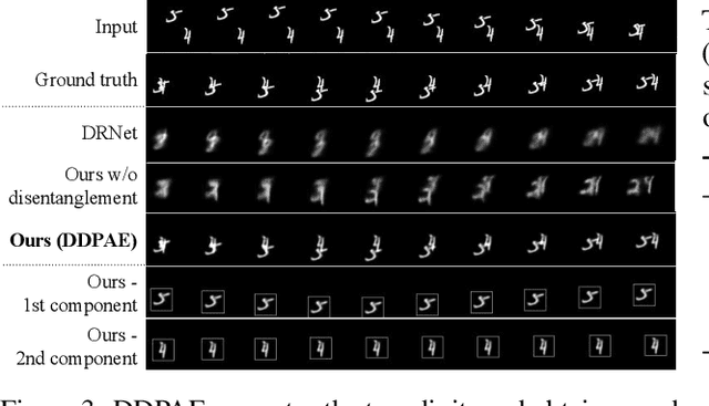 Figure 2 for Learning to Decompose and Disentangle Representations for Video Prediction