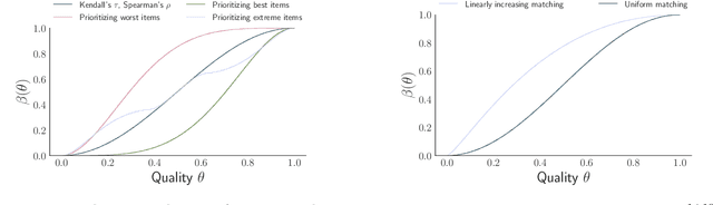 Figure 1 for Designing Optimal Binary Rating Systems