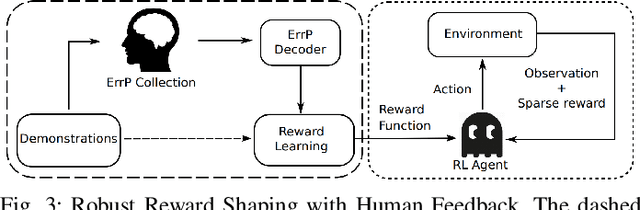 Figure 3 for Accelerating Reinforcement Learning Agent with EEG-based Implicit Human Feedback
