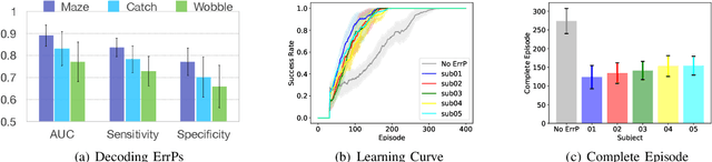 Figure 4 for Accelerating Reinforcement Learning Agent with EEG-based Implicit Human Feedback