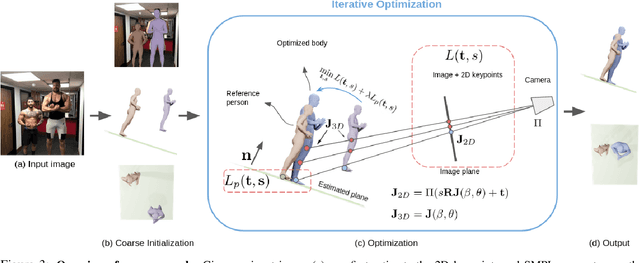 Figure 4 for Body Size and Depth Disambiguation in Multi-Person Reconstruction from Single Images