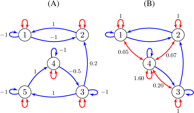 Figure 1 for Graphical continuous Lyapunov models